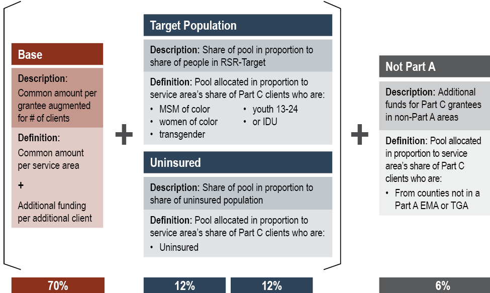 An infographic showing the RWHAP Part C EIS Funding Allocation Formula. The Base is 70% and is described as a common amount per grantee augmented for number of clients. The definition for base is a common amount per service area plus additional funding per additional client. The target population is described as a share of pool in proportion to share of people in RSR-Target. Target population's definition is pool allocated in proportion to service area's share of Part C clients who are MSM of color, women of color, transgender, youth 13-24, or IDU. The description for Uninsured is share of pool in proportion to share of uninsured population. Uninsured's definition is pool allocated in proportion to service area's share of Part C clients who are uninsured. Target population is 12% and Uninsured is 12%. These are added to the Base. Not Part A is then added. Not Part A is described as additional funds for Part C grantees in non-Part A areas. The definition for Not Part A is pool allocated in proportion to service area's share of Part C clients who are from counties not in a Part A EMA or TGA. Not Part A is 6%.
