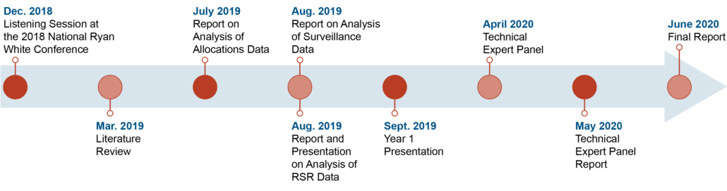 Infographic outlining the timeline for the Ryan White project. Dec. 2018 is a listening session at the 2018 National Ryan White Conference. March 2019 is a literature review. July 2019 is a report on analysis of allocations data. August 2019 is a report on analysis of surveillance data and a report and presentation on analysis of RSR Data. September 2019 is the year 1 presentation. April 2020 is the technical expert panel. May 2020 is the technical expert panel report. June 2020 is the final report.