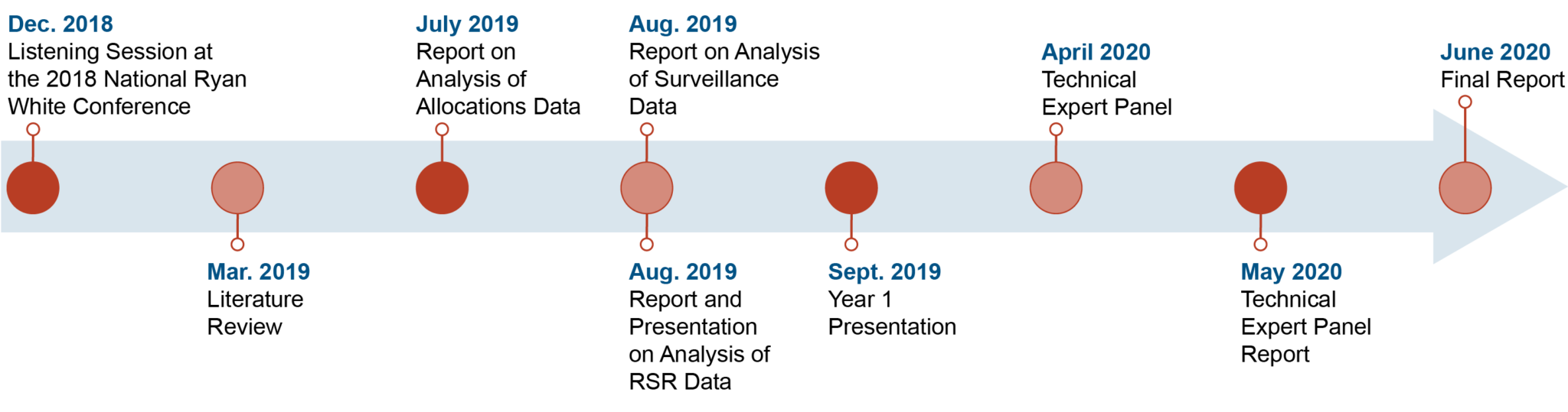 HRSA HAB seeks WRMA data analysis expertise to increase national impact ...