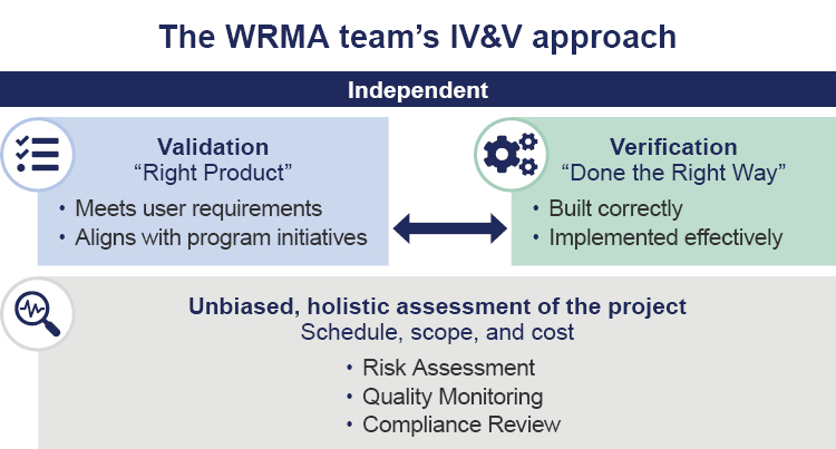 The WRMA team's IV&V approach, which includes independent analysis throughout the process. Validation is the "Right Product," which meets user requirements and aligns with program initiatives. Verification is "Done the right way," which means it is built correctly and implemented effectively. There is a back and forth relationship between validation and verification. Throughout the project, there is an unbiased, holistic assessment of the project, covering the schedule, scope, and cost through risk assessment, quality monitoring, and compliance review.
