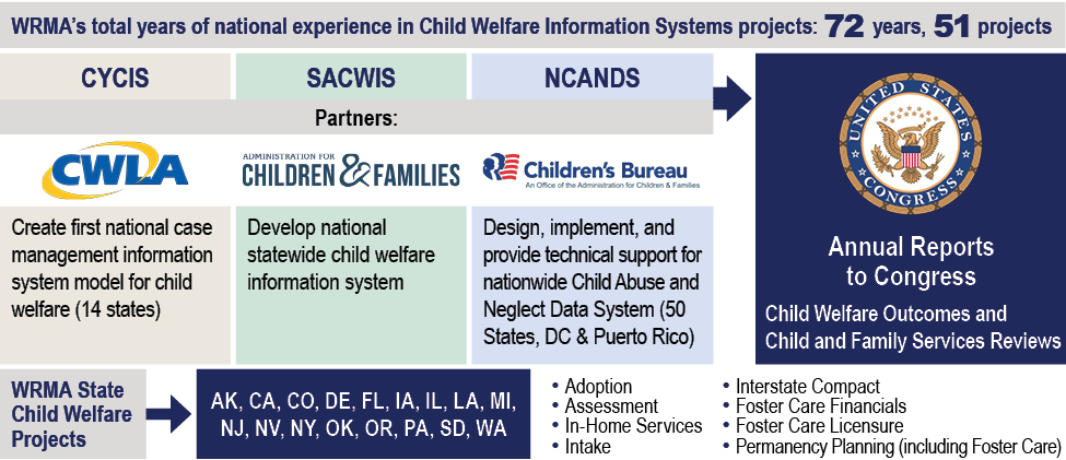 WRMA’s total years of national experience in Child Welfare Information Systems projects: 72 years, 51 projects. Partnering with CWLA, WRMA created CYCIS, the first national case management information system model for child welfare (14 states). Partnering with the Administration for Children and Families, WRMA created SACWIS, a national statewide child welfare information system. Partnering with the Children’s Bureau, WRMA designs, implements, and provides technical support for nationwide Child Abuse and Neglect Data System (50 states; Washington, D.C.; and Puerto Rico). WRMA produces Annual Reports to Congress on Child Welfare Outcomes and Child and Family Services Reviews. WRMA’s state child welfare projects include Alaska, California, Colorado, Delaware, Florida, Iowa, Illinois, Louisiana, Michigan, New Jersey, Nevada, New York, Oklahoma, Oregon, Pennsylvania, South Dakota, and Washington. The projects include aspects such as adoption, assessment, in-home services, intake, interstate compact, foster care financials, foster care licensure, permanency planning (including foster care).